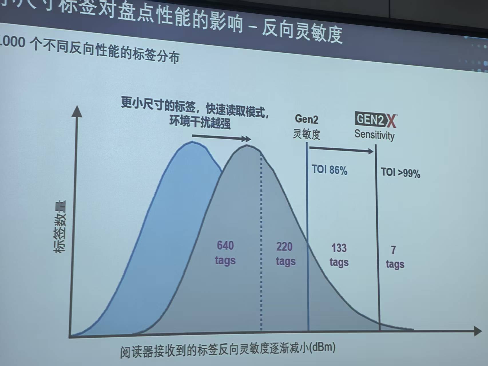 Unlock Smarter Operations with Gen2X – The RAIN RFID Protocol Redefined