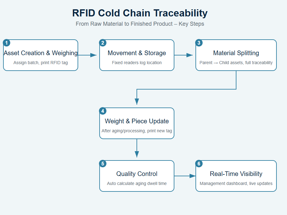 RFID in Cold Chain: A Simple Guide