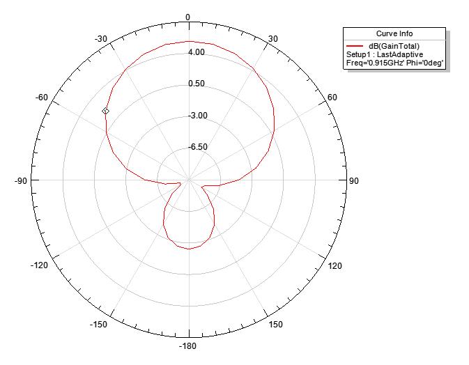 Radiation Pattern 1